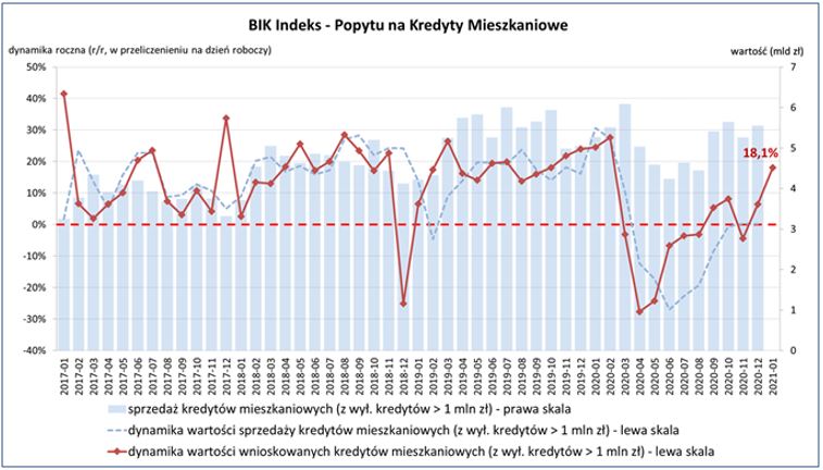 Wzrost zainteresowania kredytami mieszkaniowymi